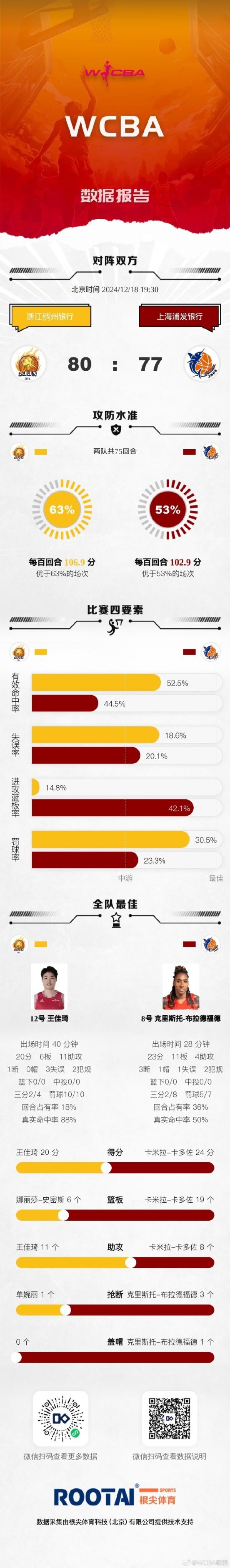 WCBA今日战报：天津不敌黑龙江 浙江击败上海 江西不敌武汉